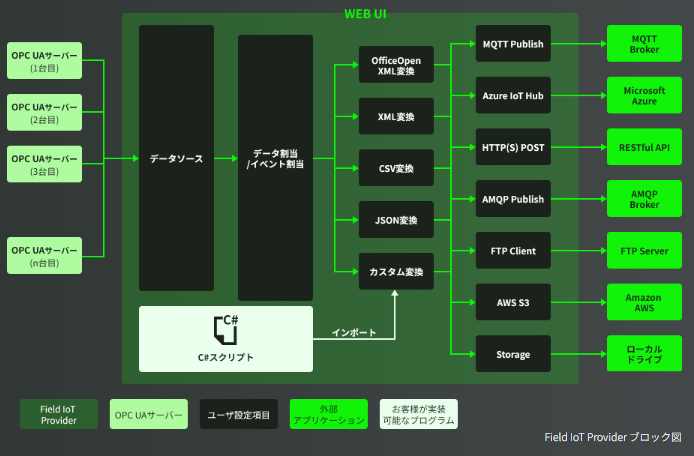 OPC-UANCAg\tgEFA Field IoT Provider@FPV-OPCUACL